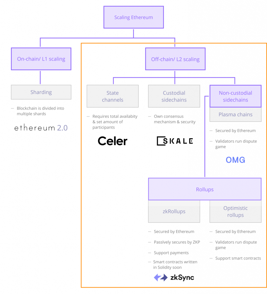 An Introduction To Ethereum Layer 2 Scaling Solutions
