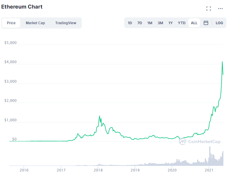 Ethereum's 2021 Q1 Network Revenue Grew 200x To $1.7B