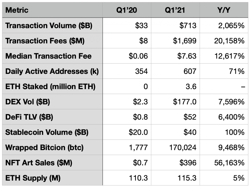 Ethereum's 2021 Q1 Network Revenue Grew 200x To $1.7B