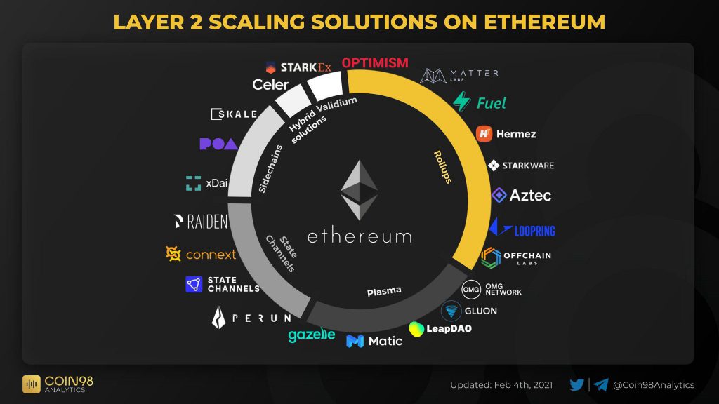 An Introduction To Ethereum Layer 2 Scaling Solutions