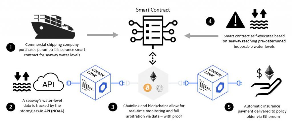 An Introduction To Blockchain Oracles And Chainlink