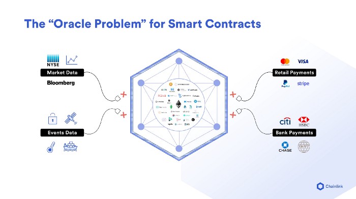 An Introduction To Blockchain Oracles And Chainlink