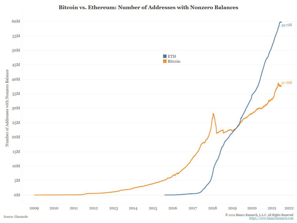The Cryptocurrency Adoption Curve Is The Fastest In Human History