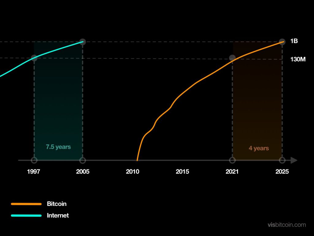 The Cryptocurrency Adoption Curve Is The Fastest In Human History
