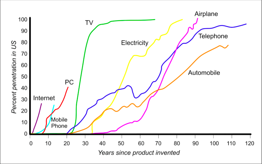 The Cryptocurrency Adoption Curve Is The Fastest In Human History