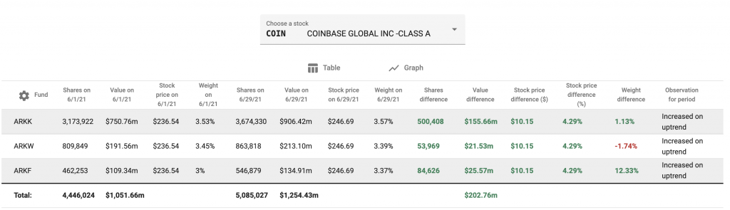 Ark Invest Files For A Bitcoin ETF Called ARKB With The SEC