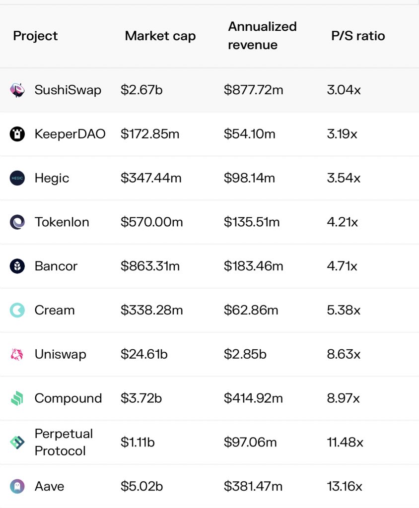 Sushiswap's Low Price To Sales Ratio Suggests It May Be Undervalued
