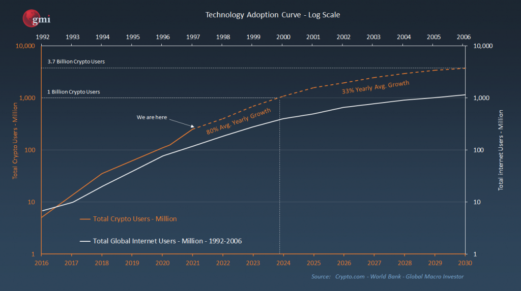 The Cryptocurrency Adoption Curve Is The Fastest In Human History