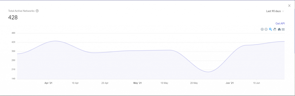 On Chain Metrics You Can Use To Value Chainlink And Why They Are Important