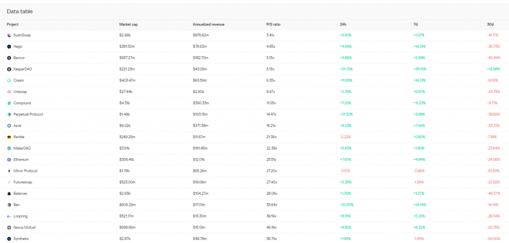 Sushiswap's Low Price To Sales Ratio Suggests It May Be Undervalued