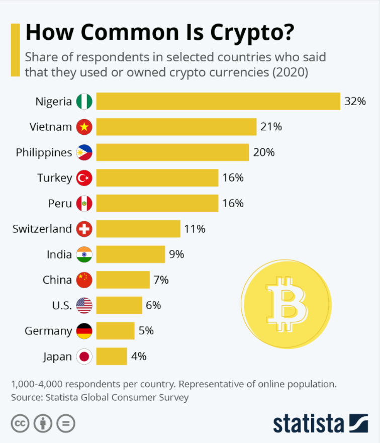 The Cryptocurrency Adoption Curve Is The Fastest In Human History