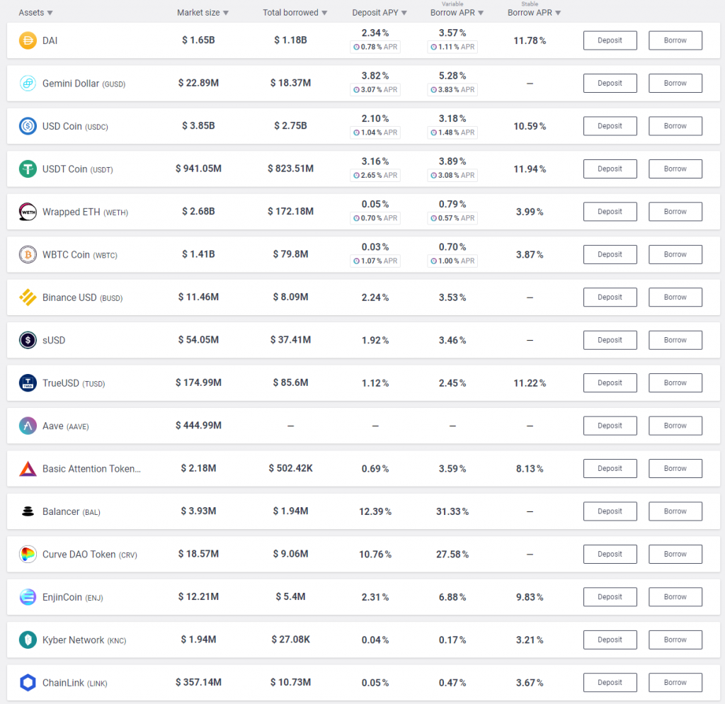What Is Aave And How It Enables Anyone To Lend And Borrow Cryptocurrencies