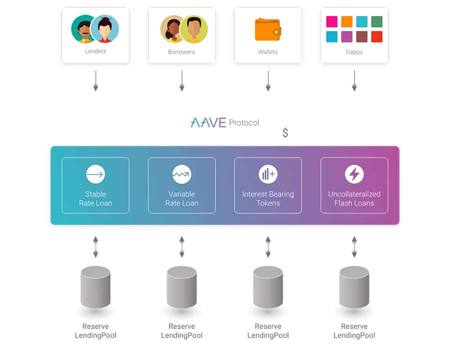 What Is Aave And How It Enables Anyone To Lend And Borrow Cryptocurrencies