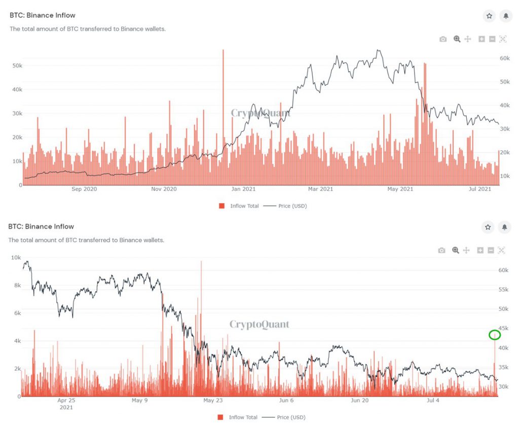 Bitcoin Onchain Analysis: Long Term Holder Accumulates While Active Addresses Drop