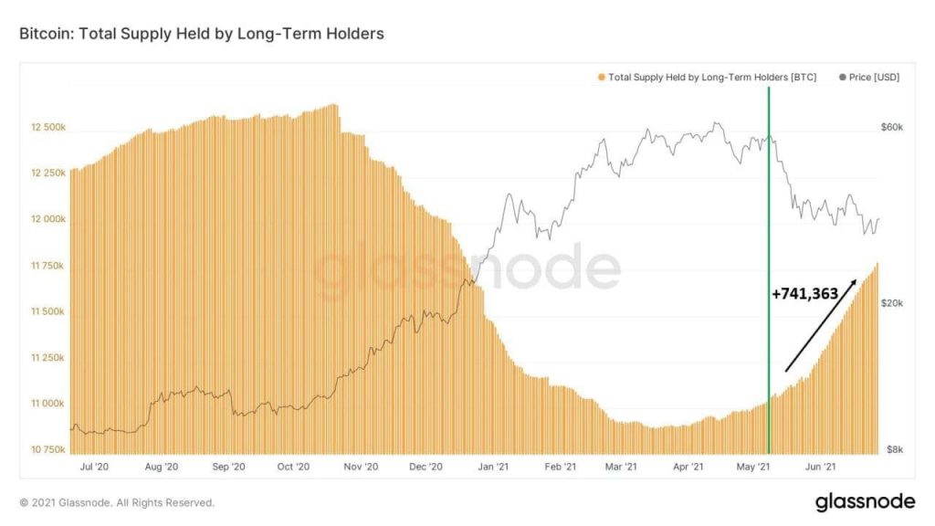 Bitcoin Onchain Analysis: Long Term Holder Accumulates While Active Addresses Drop
