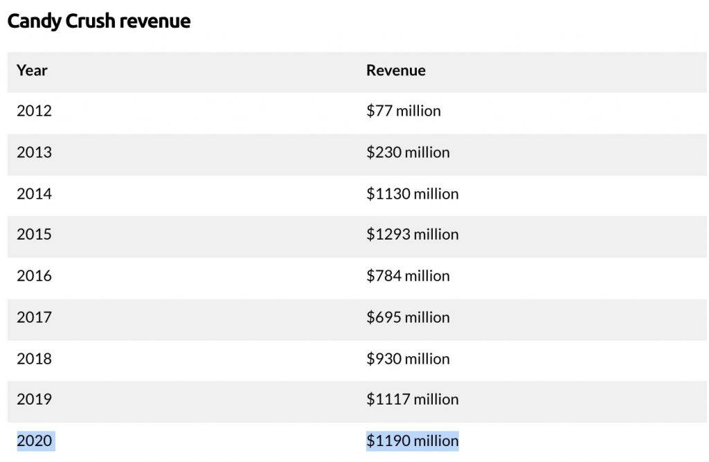 Axie Infinity's $1.2 Billion Annualized Revenue Overtakes Candy Crush's 2020 Total Revenue