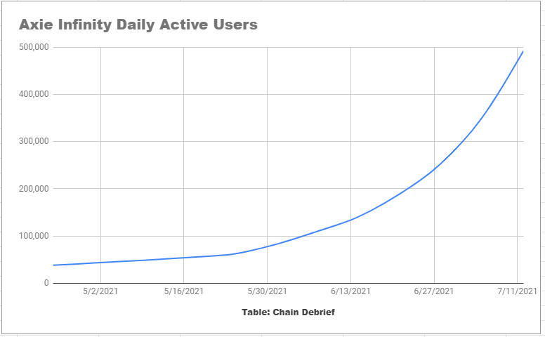 A Look At Axie Infinity's Growth Data And Metrics