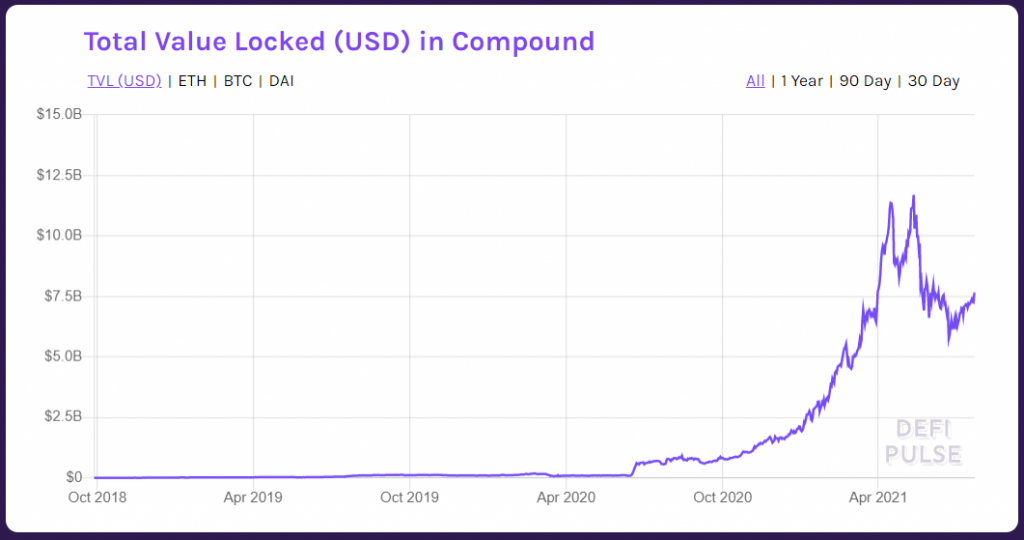 Compound DeFi's Money Market Lending Protocol