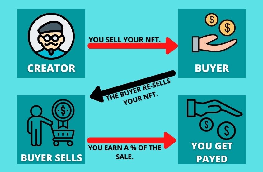 Not Just Digital Arts: Here's A List Of All The Possible Use Cases Of NFTs