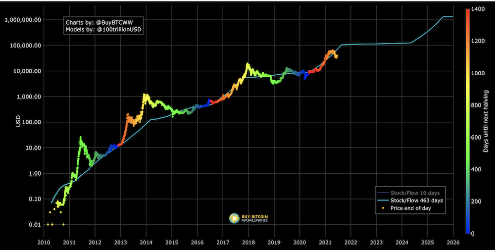 Stock to flow model bitcoin