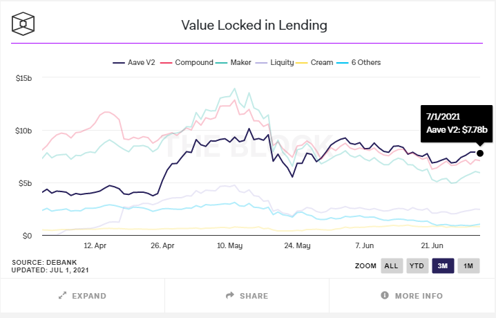 What Is Aave And How It Enables Anyone To Lend And Borrow Cryptocurrencies