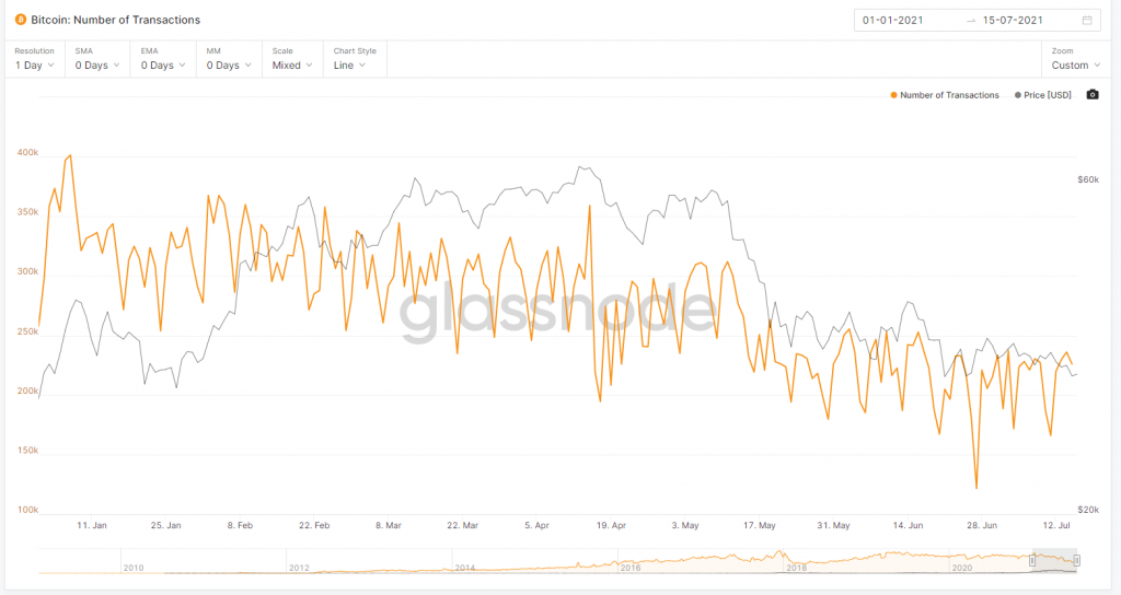 Bitcoin Onchain Analysis: Long Term Holder Accumulates While Active Addresses Drop
