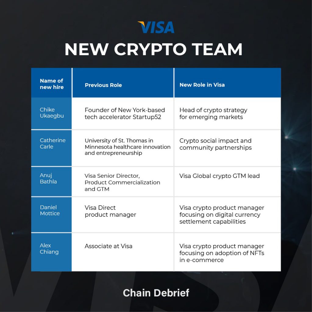 Visa doubles down on crypto business unit with five strategic hires and placements
