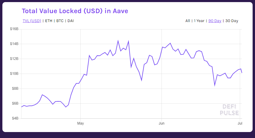 What Is Aave And How It Enables Anyone To Lend And Borrow Cryptocurrencies
