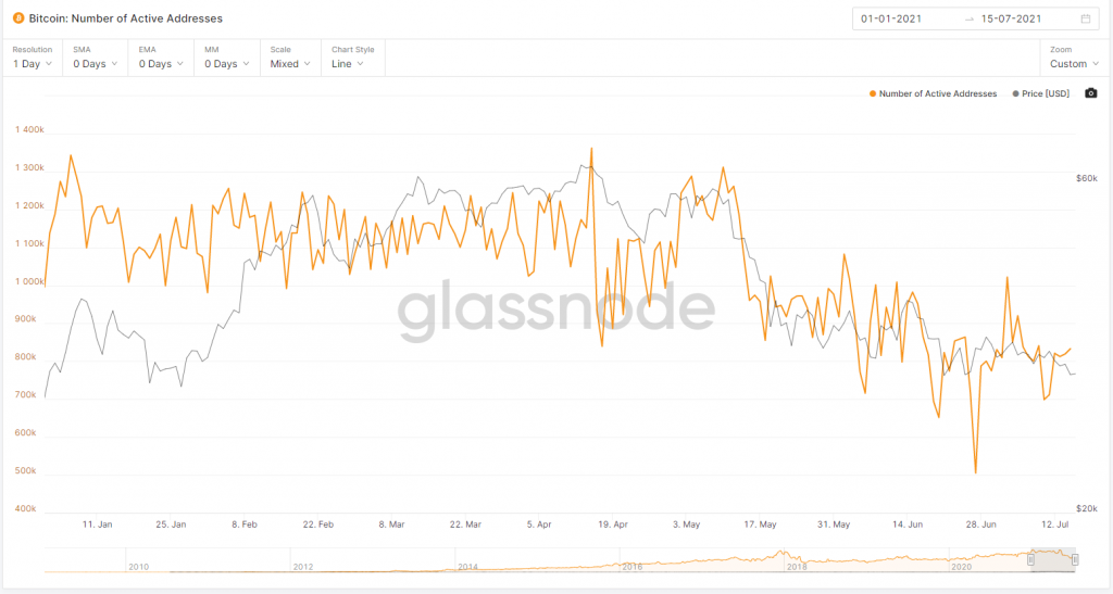 Bitcoin Onchain Analysis: Long Term Holder Accumulates While Active Addresses Drop