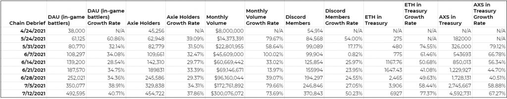 A Look At Axie Infinity's Growth Data And Metrics