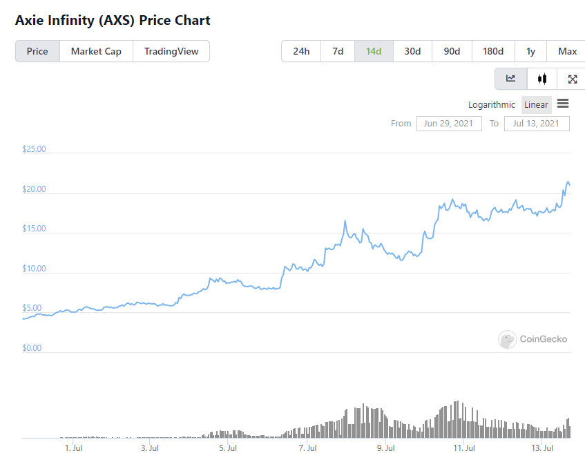 A Look At Axie Infinity's Growth Data And Metrics