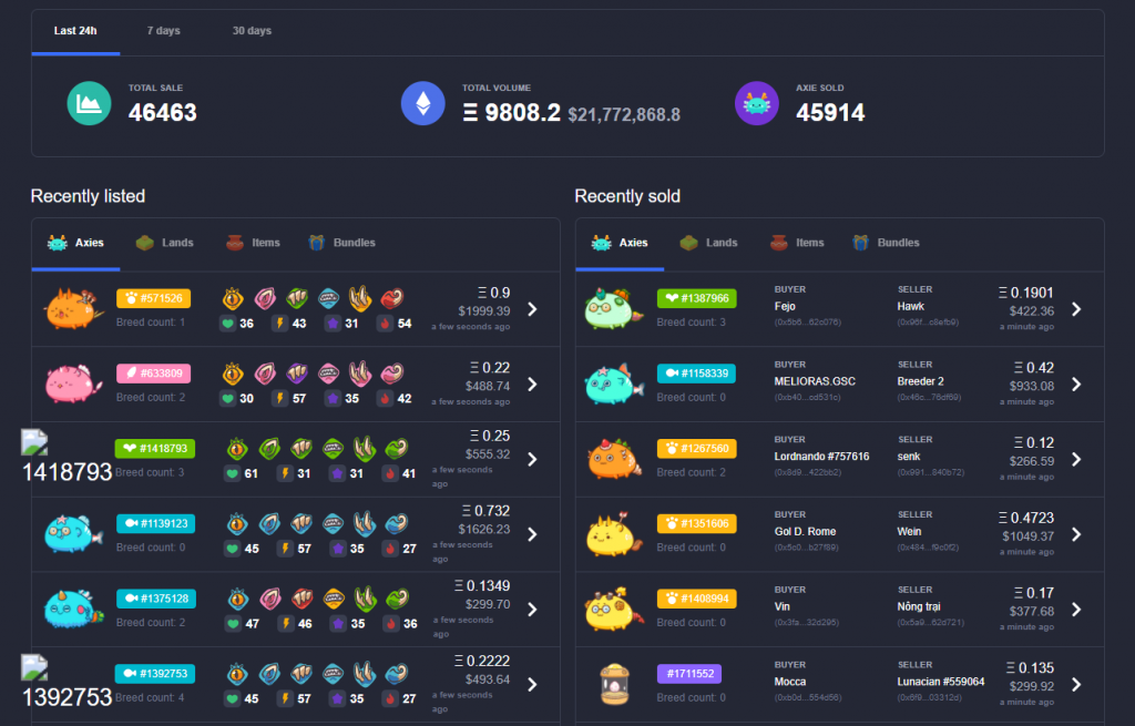 A Look At Axie Infinity, The NFT Game over $240 million of lifetime trading volume