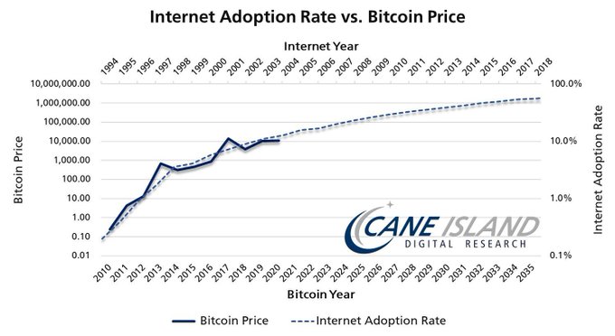 20 Fundamental Reasons Why Bitcoin Is Here To Stay For The Long Run
