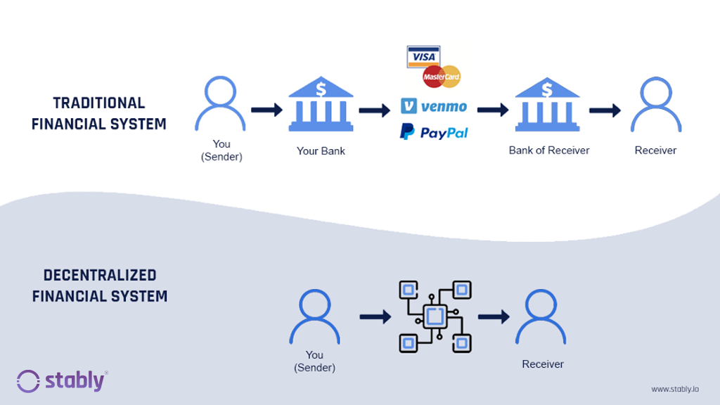 How To Get Started With Decentralised Finance (DeFi) For Beginners