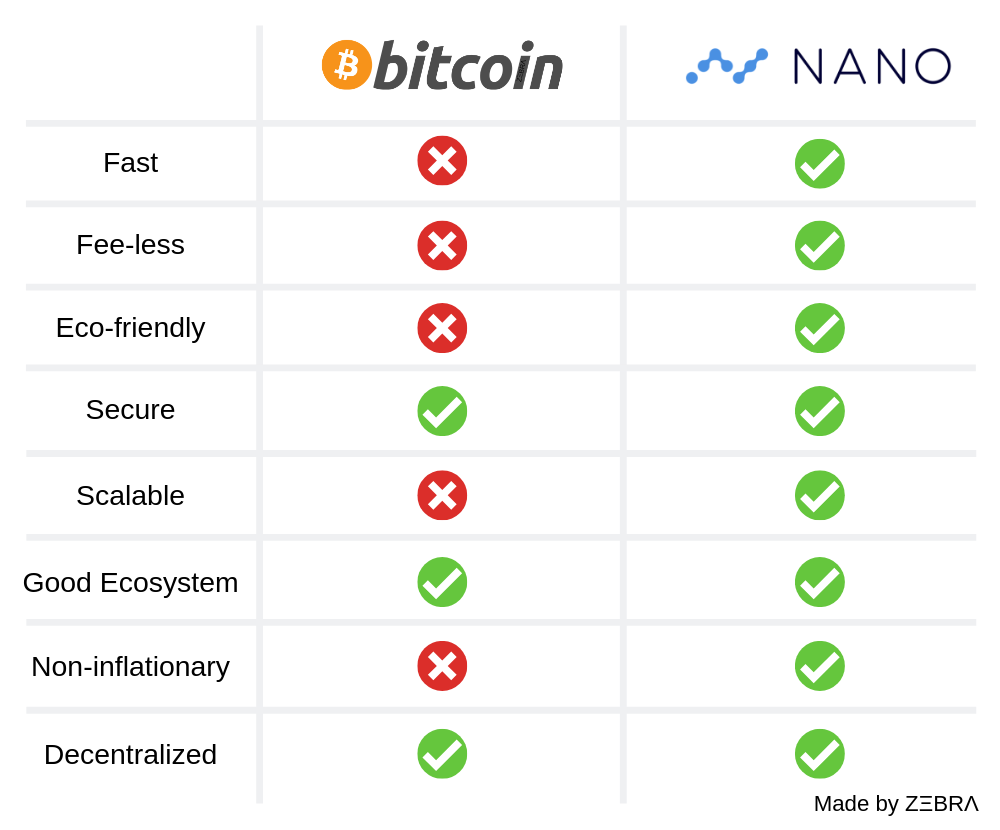 Nano: A Feeless Distributed Cryptocurrency Network