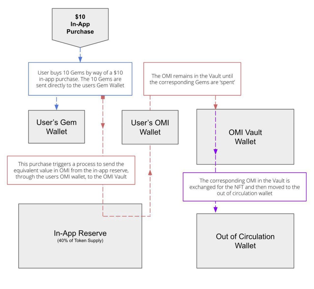 A Look At ECOMI (OMI) – The Digital NFT Marketplace Partnering With Marvel