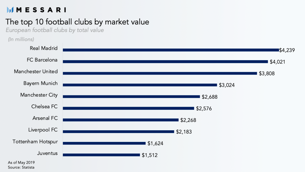 A Look At Chiliz (CHZ): The Crypto Enabling Global Sports Clubs To Engage With Fans