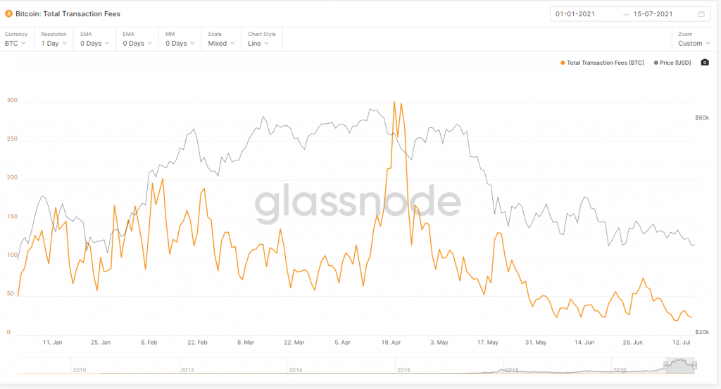 Bitcoin Onchain Analysis: Long Term Holder Accumulates While Active Addresses Drop