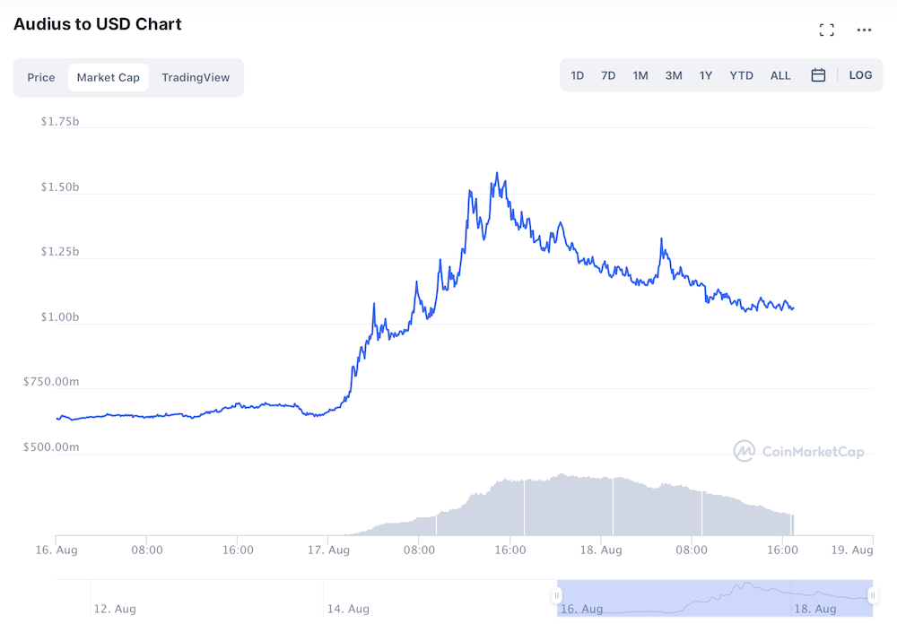 AUDIO market cap