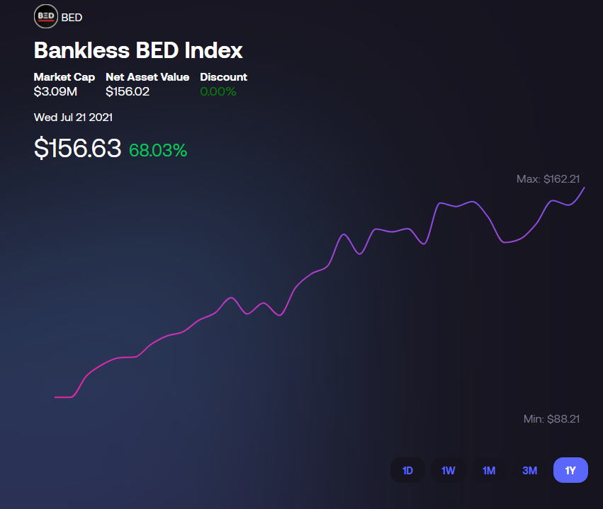 Bankless BED Index