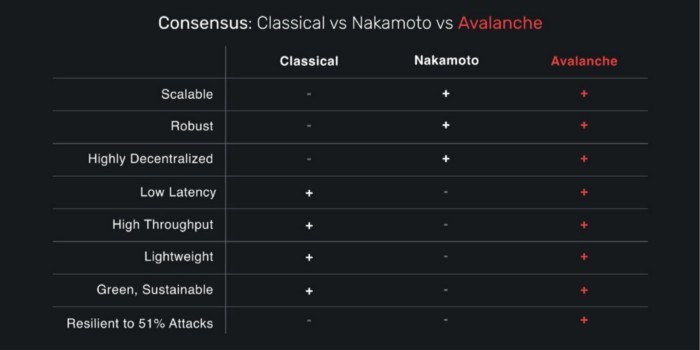 Avalanche consensus protocol