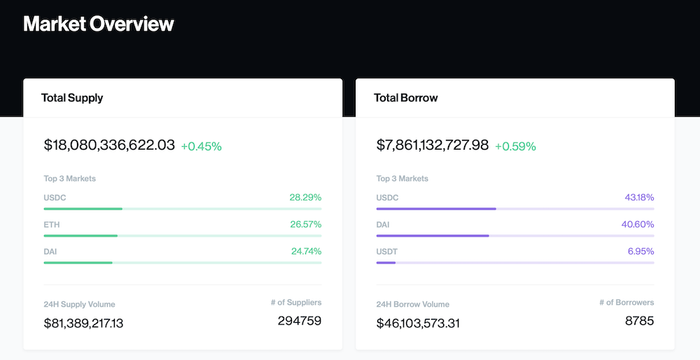 Compound DeFi's Money Market Lending Protocol
