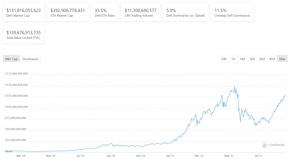 DeFI Statistics