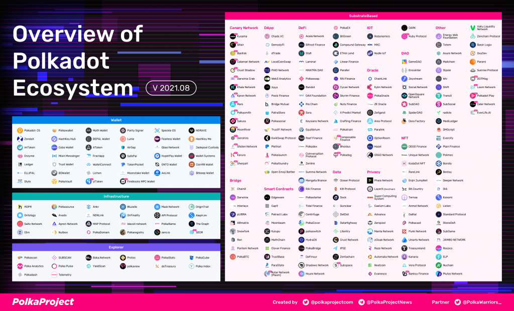 Polkadot Ecosystem