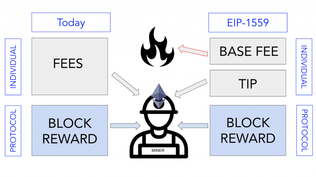 Ethereum's Upcoming Ethereum Improvement Proposal (EIP), The EIP-1559, Explained