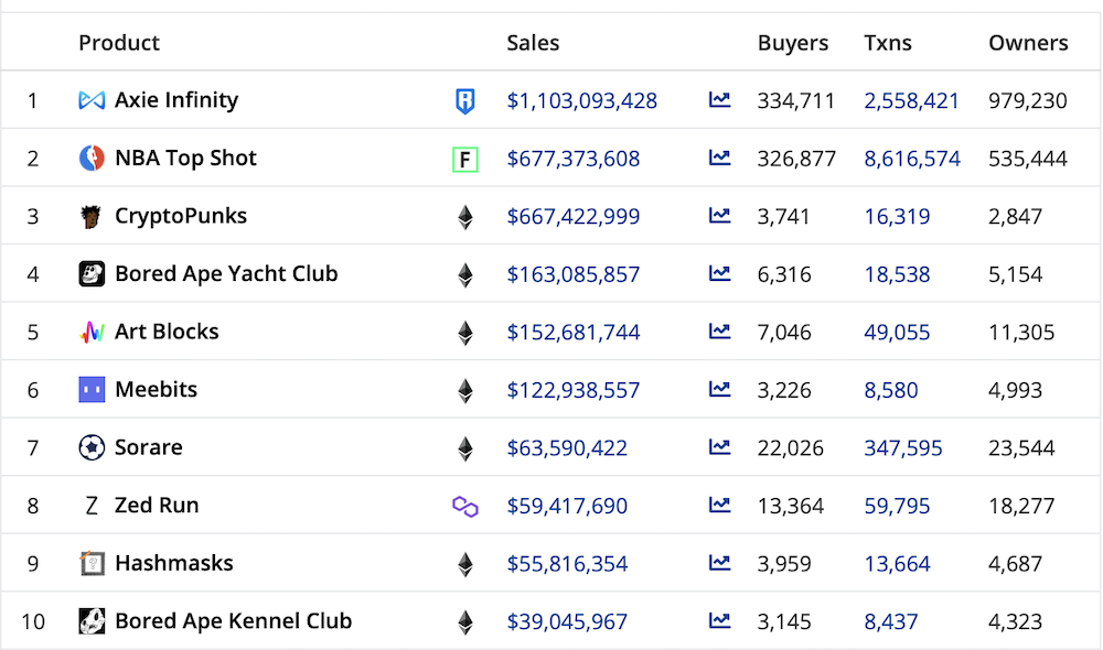 Axie Infinity Sales
