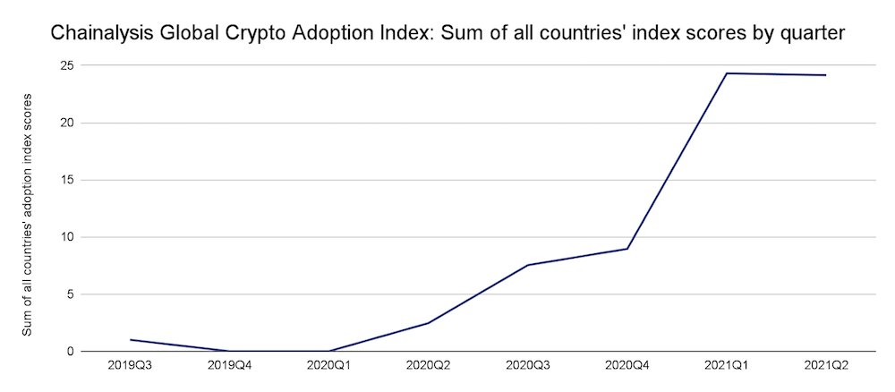 Crypto Adoption