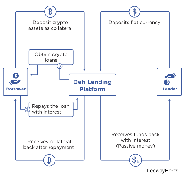 DeFi Loan