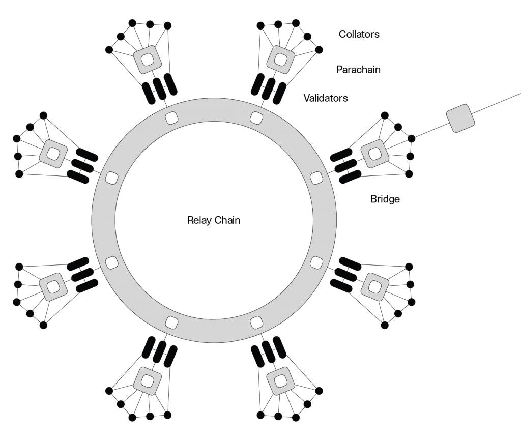 DOT Blockchain