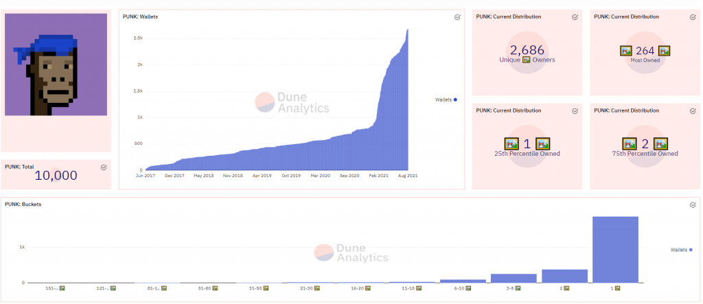Dune Analytics evaluating NFT
